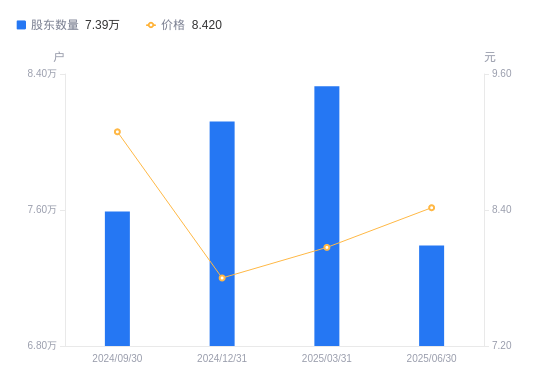 天禾股份:截至2025年8月29日股东总户数23,874户