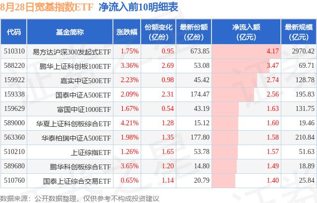 【ETF观察】9月2日宽基指数ETF净流出29.4亿元