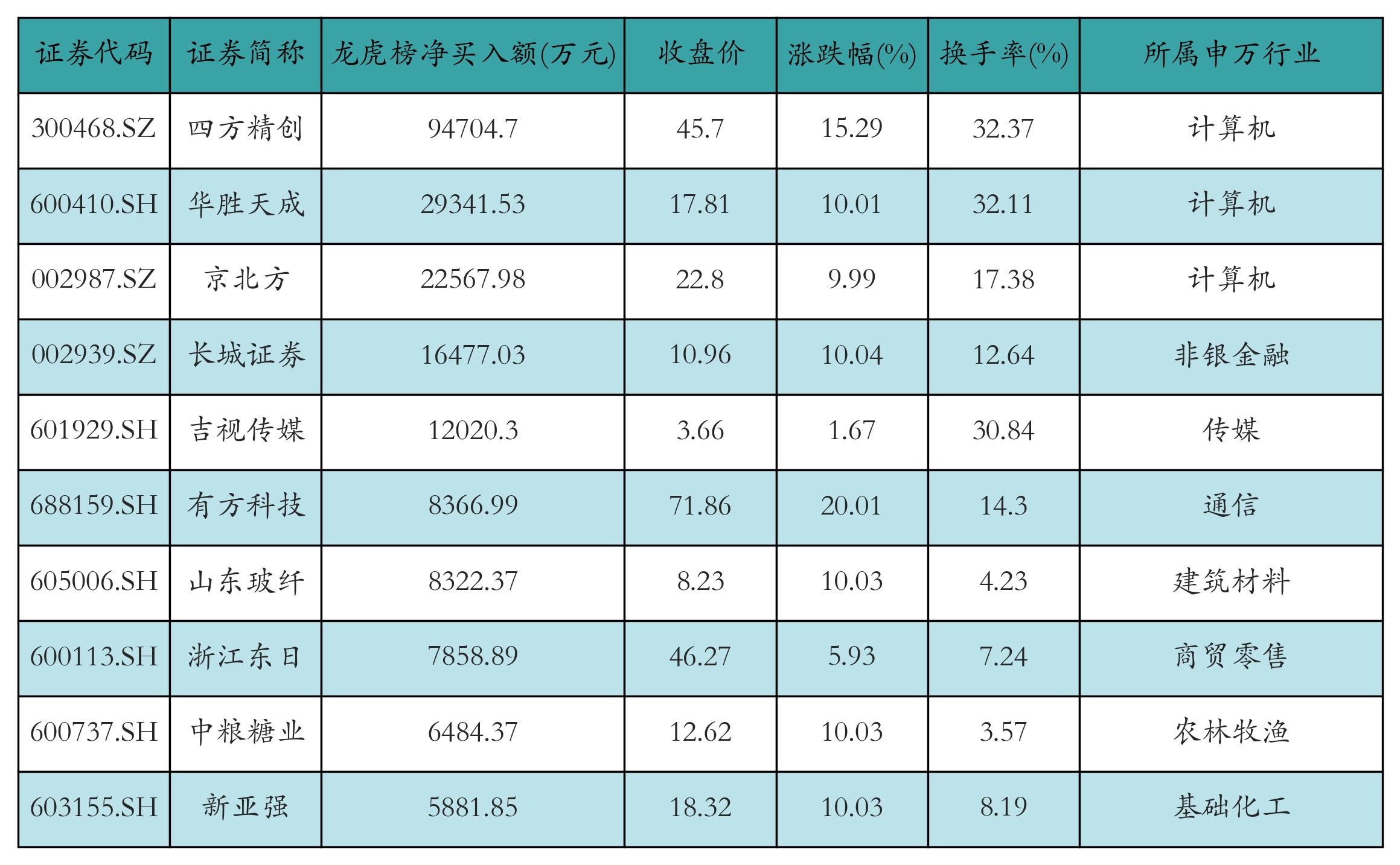 18只科创板股获融资净买入额超5000万元