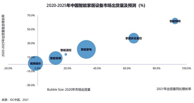 IDC:上半年全球智能家居清洁机器人出货量同比增长33%