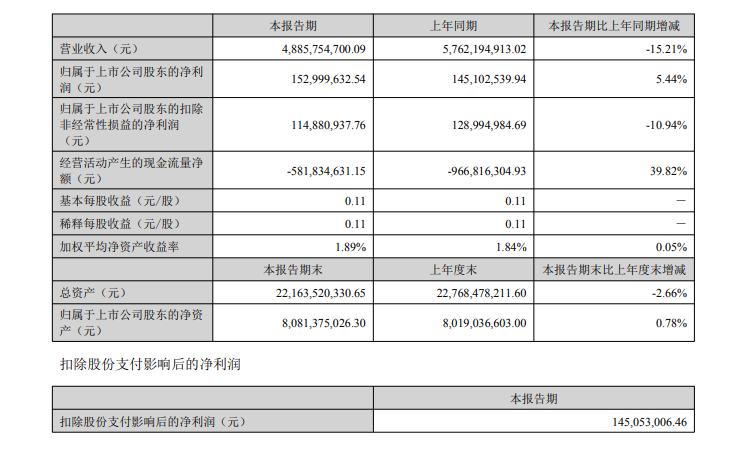 亚厦股份：截至8月底公司股东户数为30,533户