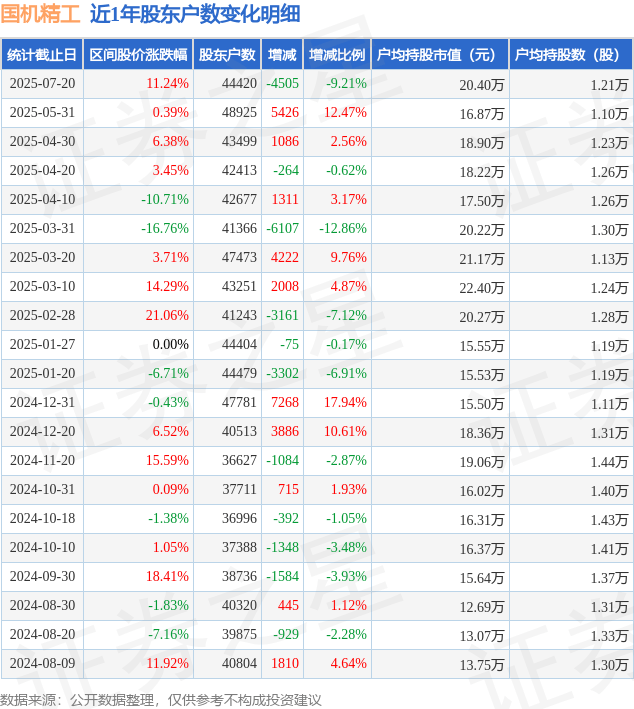 创识科技最新股东户数环比下降9.21% 筹码趋向集中