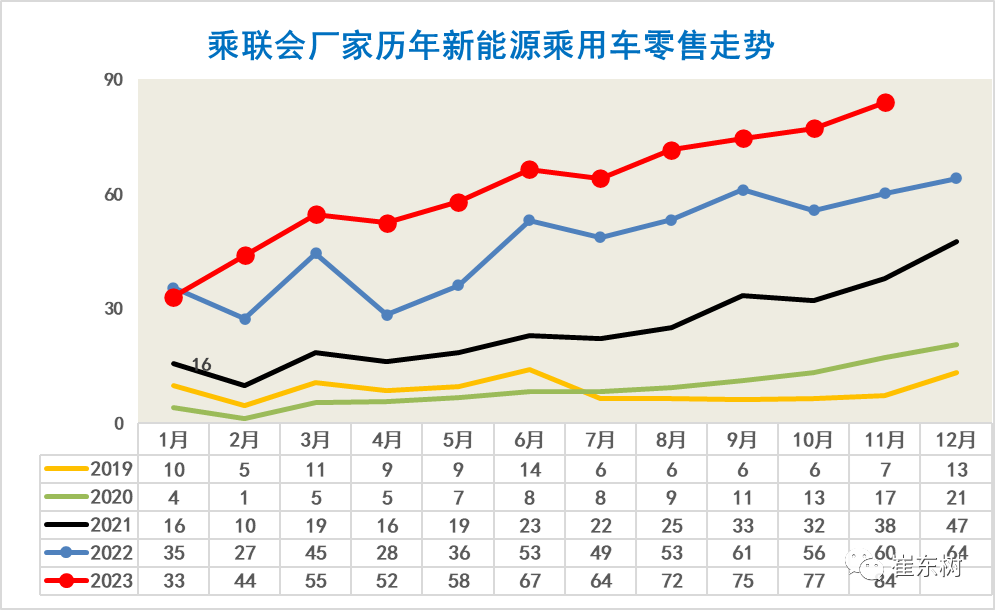 乘联分会:预估8月新能源乘用车厂商批发销量同比增24%
