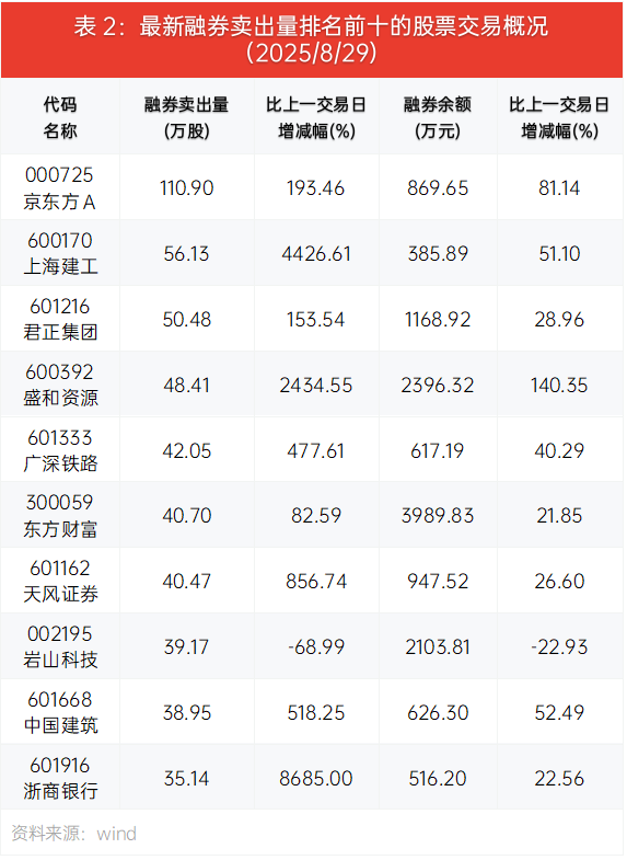 9月3日参与两融交易的投资者数量为49.21万名，环比下降15.93%