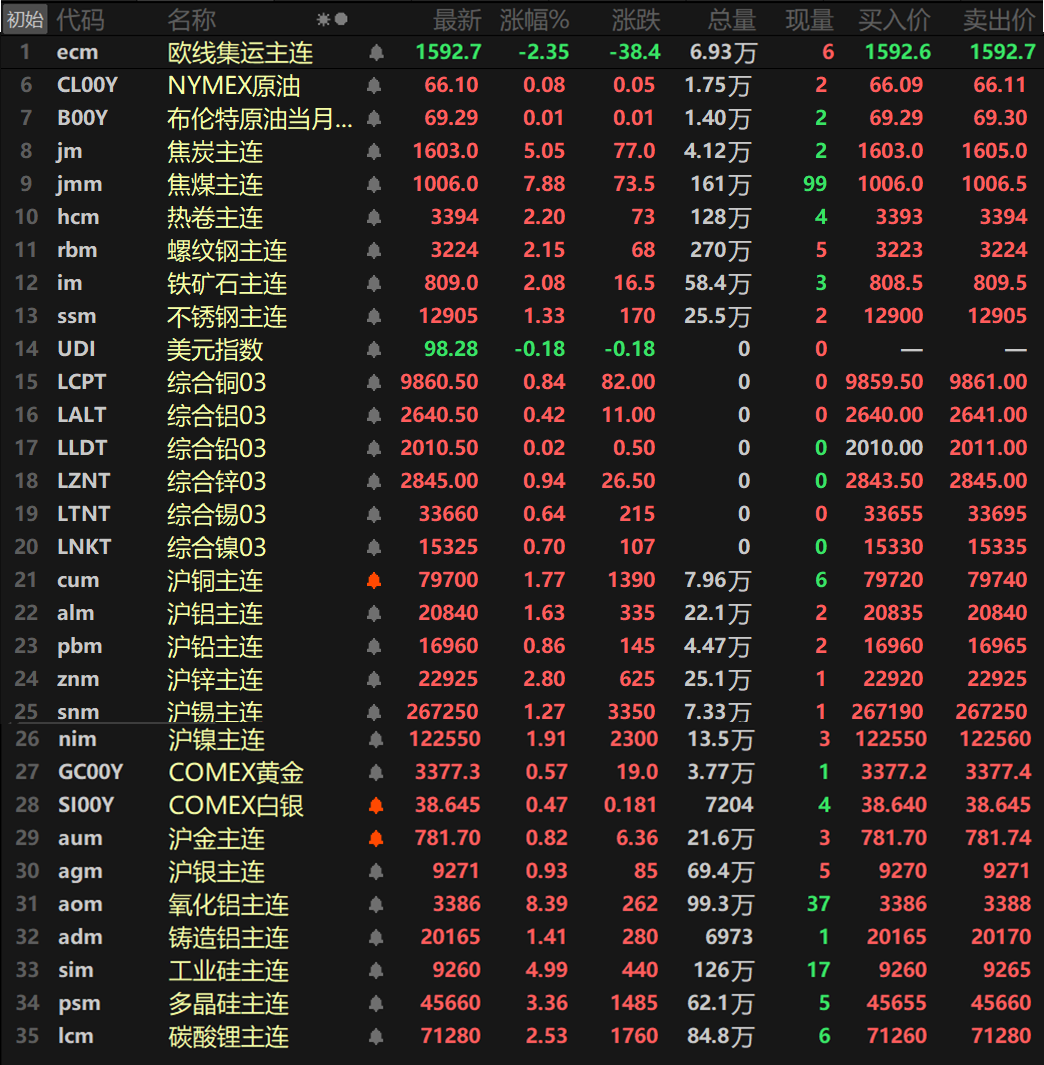 午评：沪指跌近2%，科创50指数大跌超5%，消费板块逆市活跃