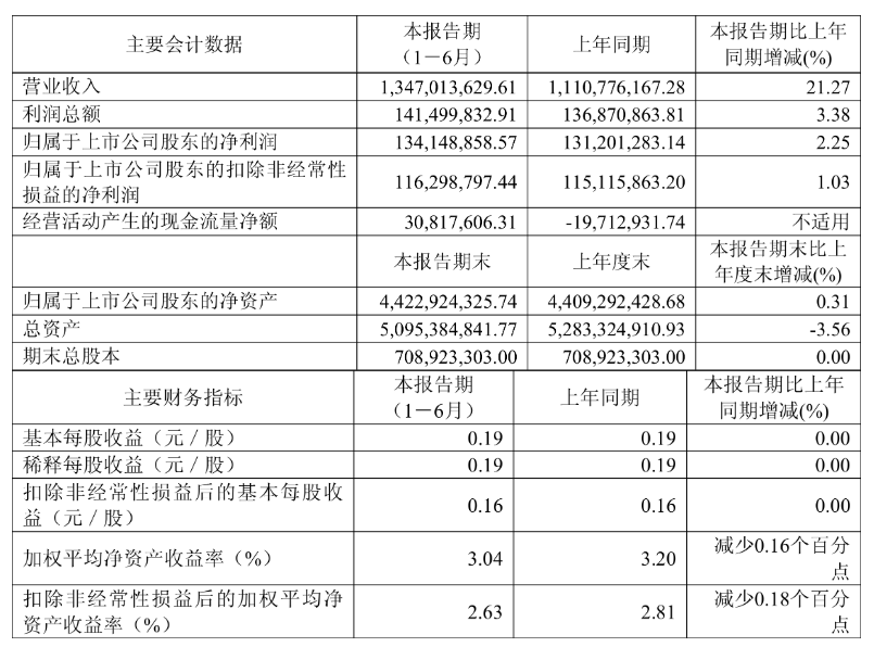 2025上半年各省份交通投资成绩出炉，公路成绝对主力