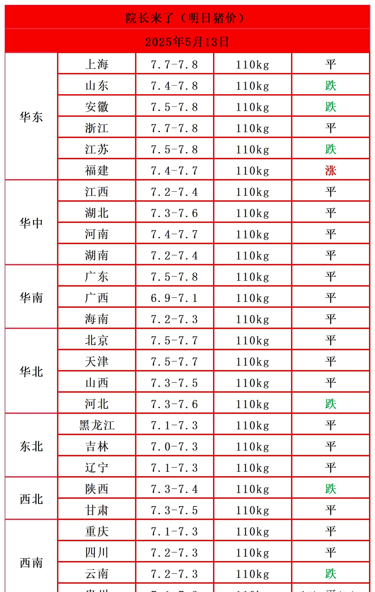 农业农村部：全国农产品批发市场猪肉平均价格为19.94元/公斤 较昨日升0.6%