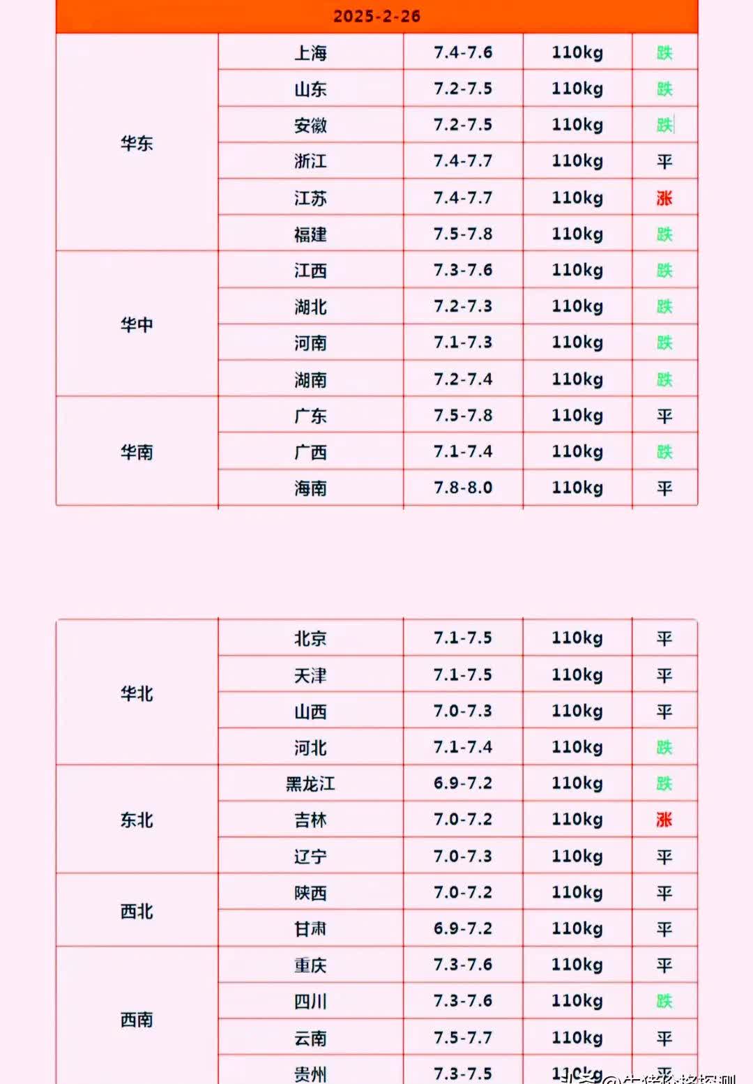 农业农村部：全国农产品批发市场猪肉平均价格为19.94元/公斤 较昨日升0.6%