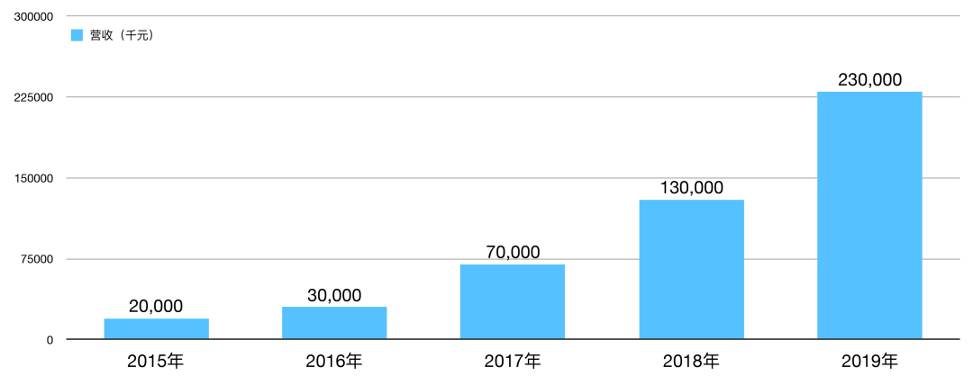 威高股份(01066.HK)9月4日回购638.20万港元，已连续6日回购