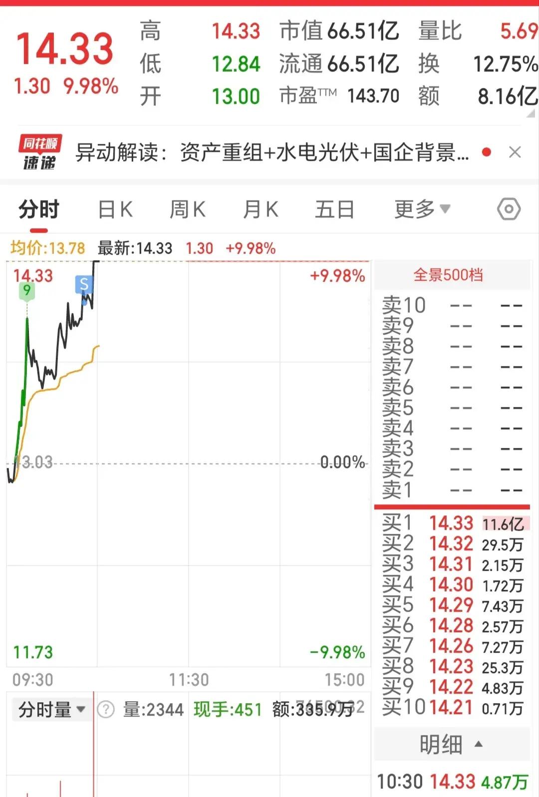 108只股涨停 最大封单资金3.94亿元