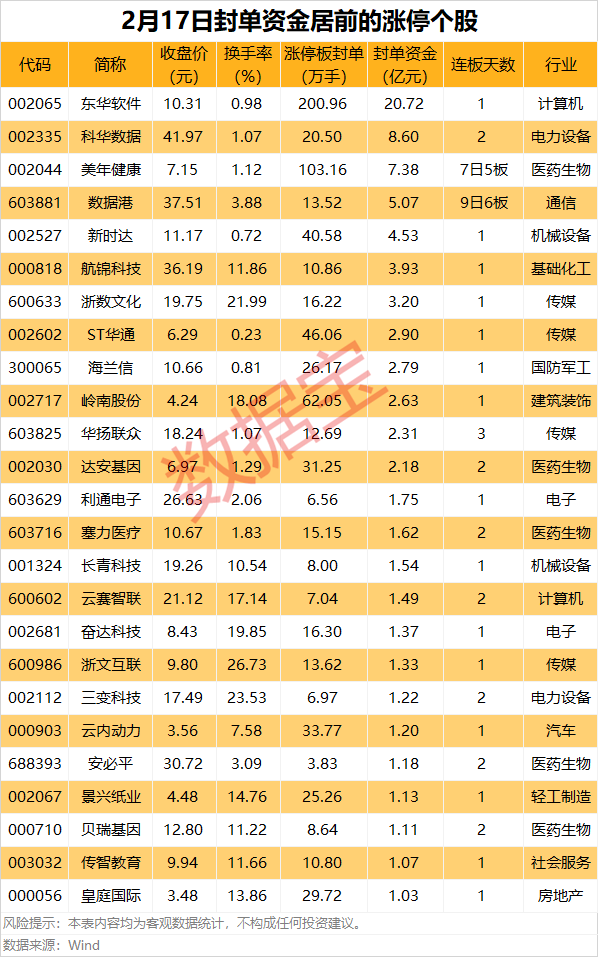 108只股涨停 最大封单资金3.94亿元