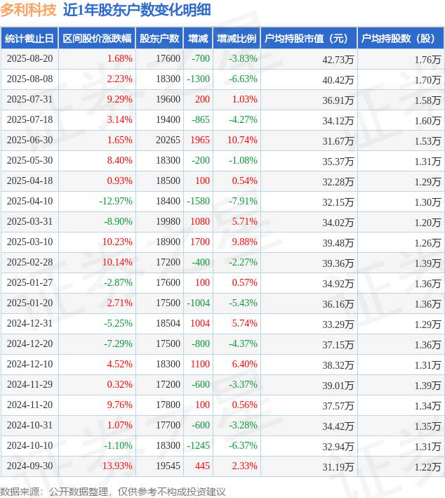 多利科技：截至2025年6月累积使用募集资金179,123.24万元