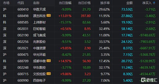 圣晖集成9月5日龙虎榜数据