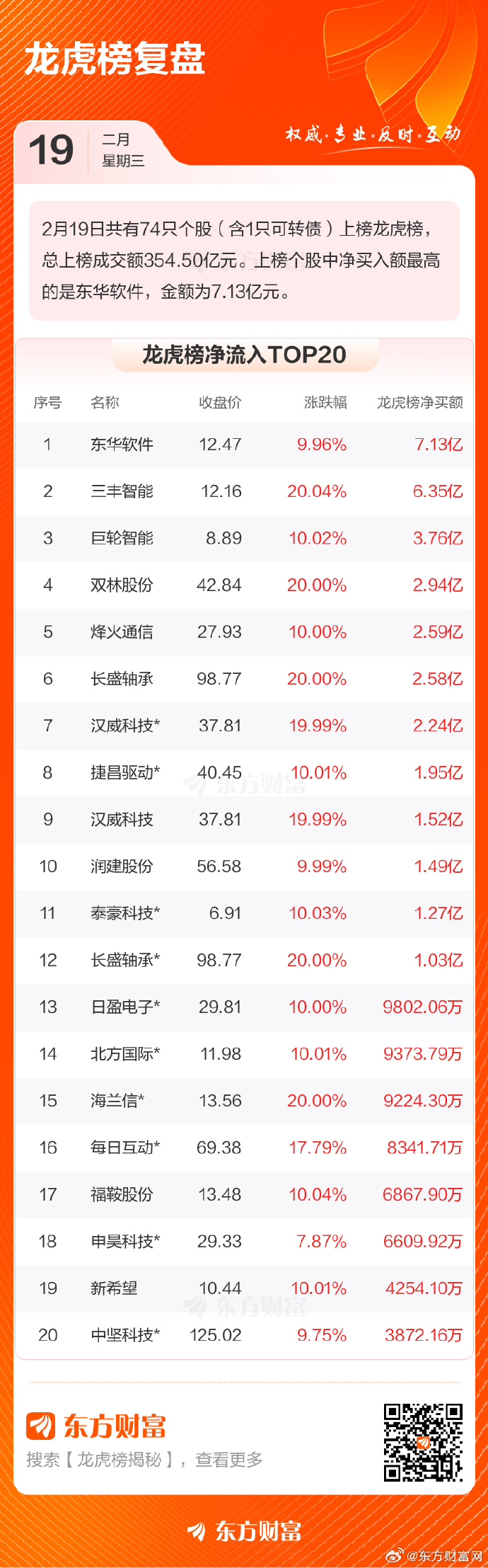 鼎龙科技换手率26.33%，沪股通龙虎榜上净卖出680.59万元