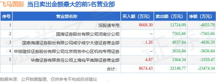 飞马国际龙虎榜数据(9月5日)