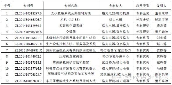 格力电器获得发明专利授权：“显示模式切换的方法、装置、设备、介质及产品”