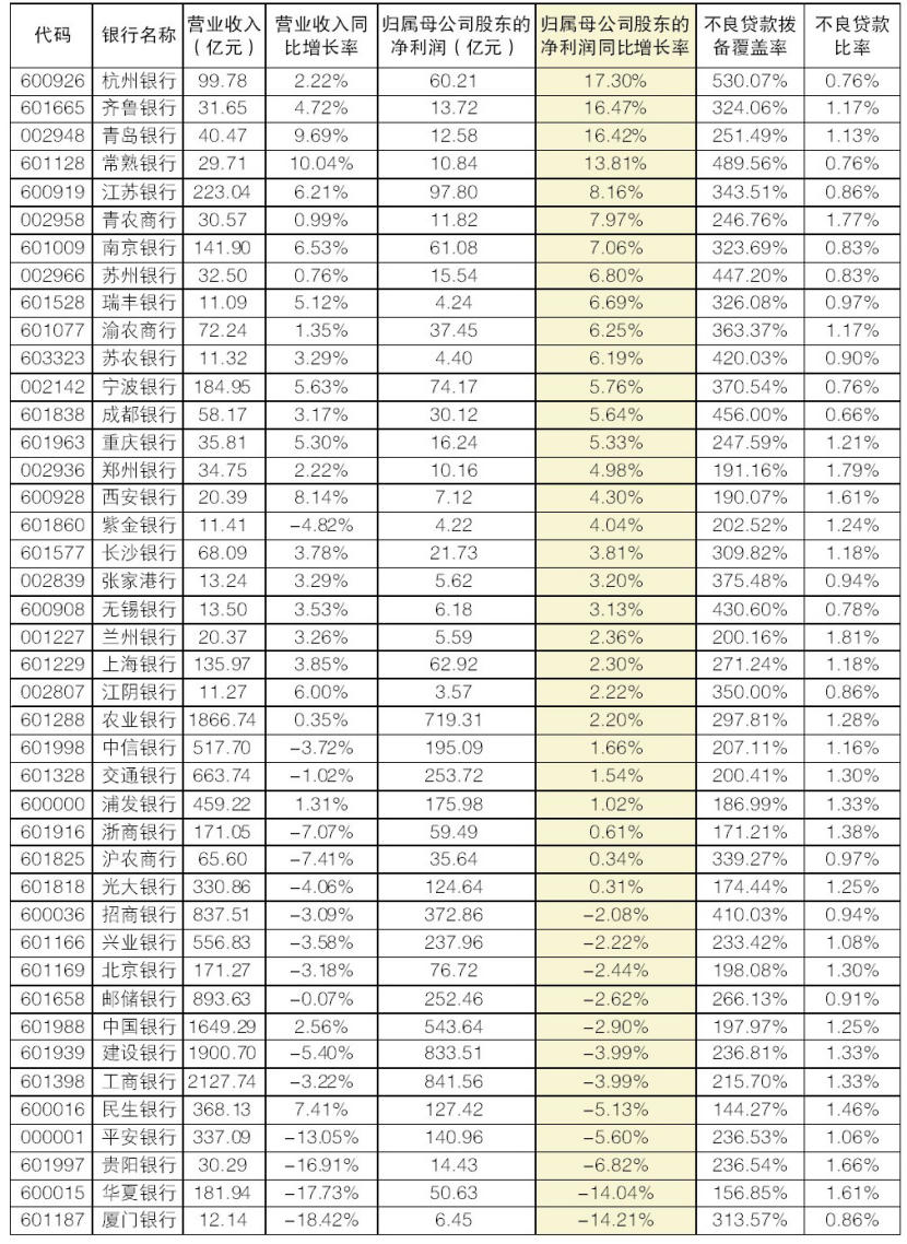 上市银行资产质量扫描:地产风险持续出清 零售贷款不良压力上升
