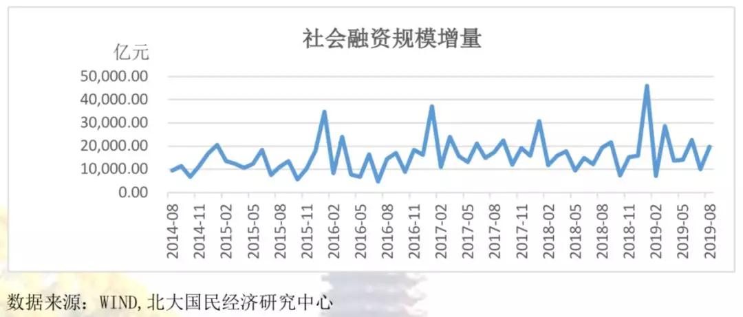 8月份新增信贷、社融或环比回升