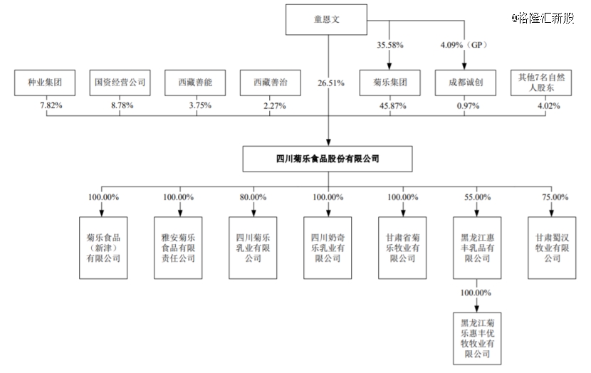 菊乐股份78岁创始人童恩文去世 一个月前由女婿代行董事长职责