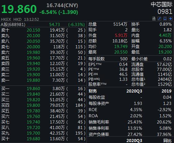 中芯国际，明天复牌！