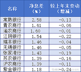 净息差降幅收窄、非息回暖 上市银行业绩拐点渐近