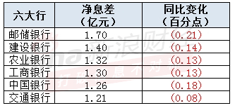 净息差降幅收窄、非息回暖 上市银行业绩拐点渐近