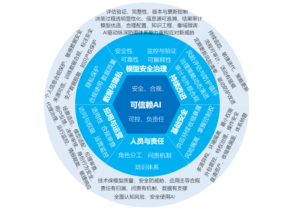 《人工智能安全治理框架》2.0版发布