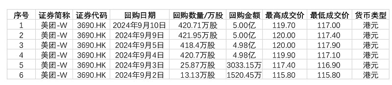 蒙牛乳业(02319.HK)9月15日回购306.36万港元，年内累计回购3.16亿港元