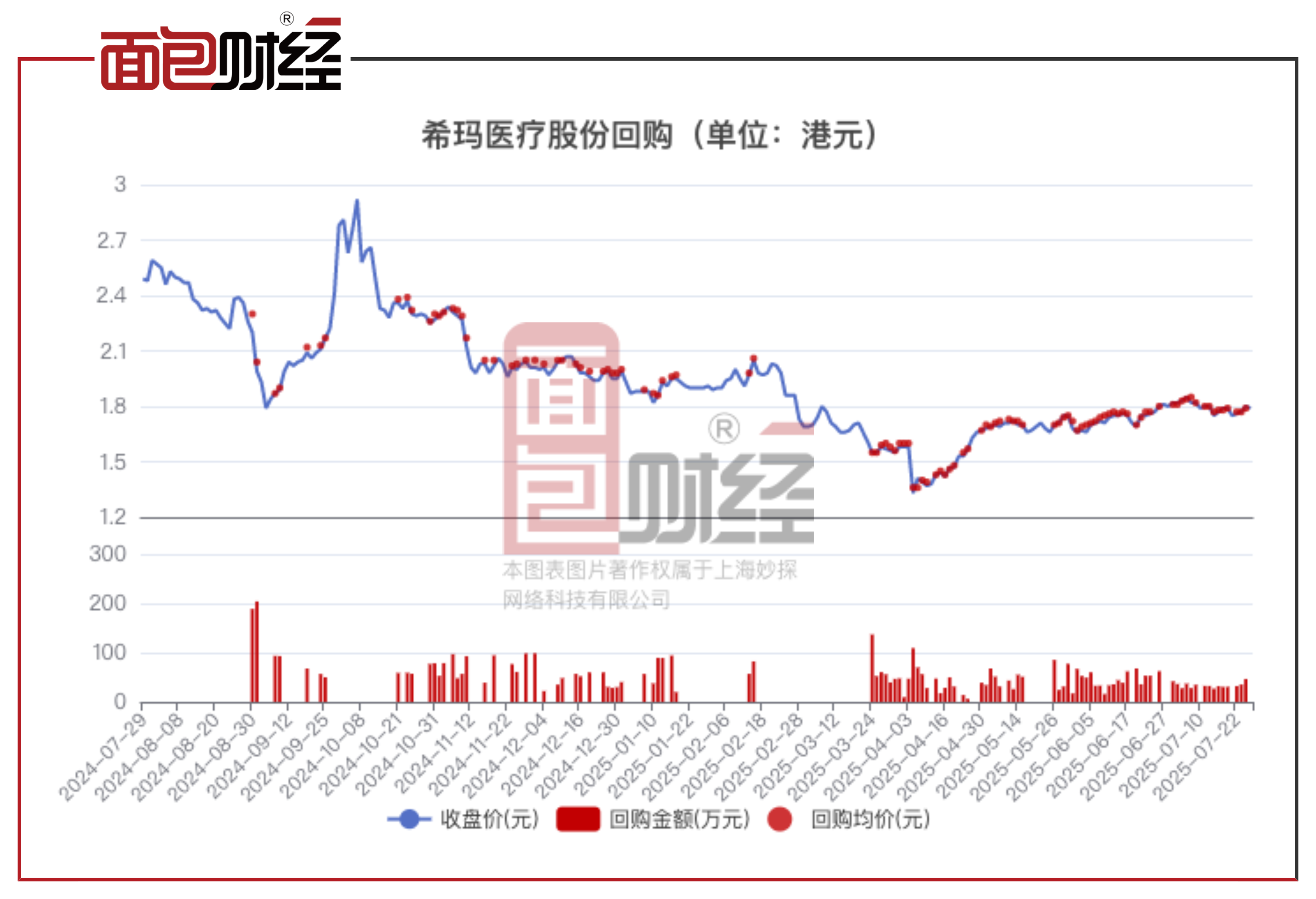 蒙牛乳业(02319.HK)9月15日回购306.36万港元，年内累计回购3.16亿港元