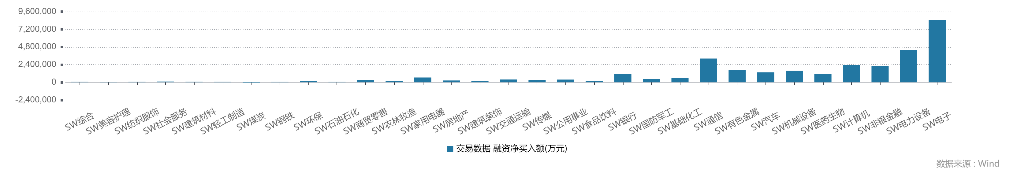 9月15日电子、电力设备、非银金融等行业融资净买入额居前