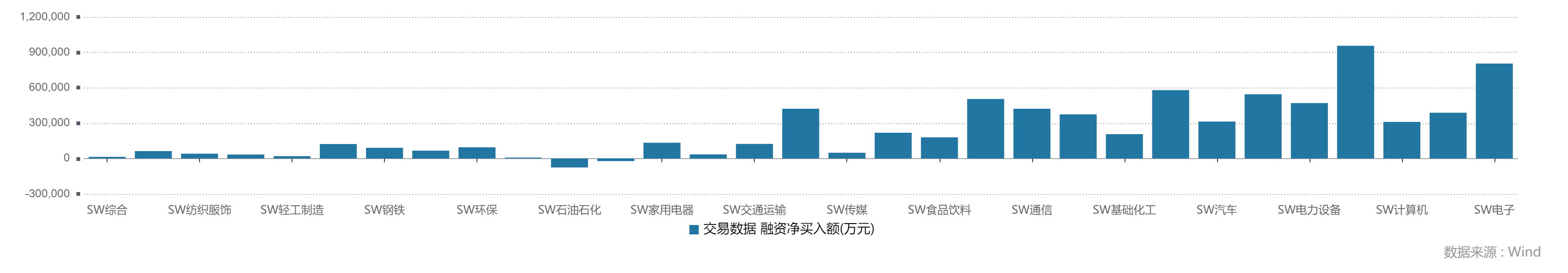 9月15日电子、电力设备、非银金融等行业融资净买入额居前