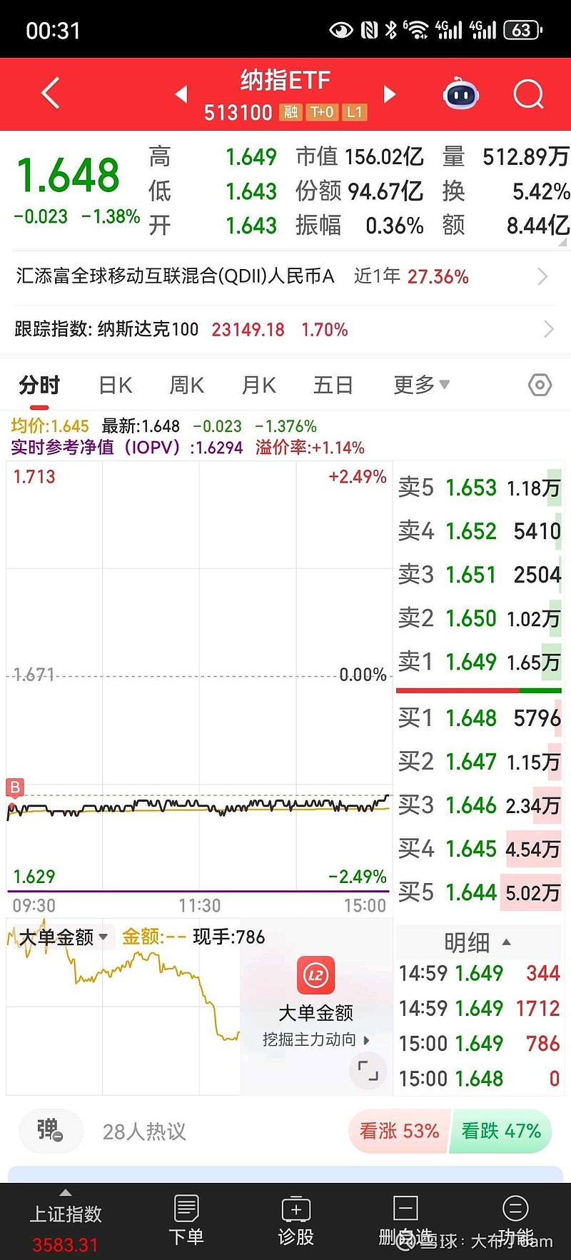 标普500指数ETF今日合计成交额2.36亿元,环比增加54.69%
