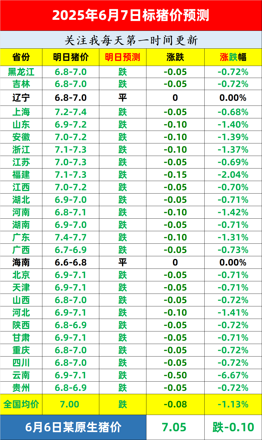 农业农村部：全国农产品批发市场猪肉平均价格为19.86元/公斤 较昨日降1.2%
