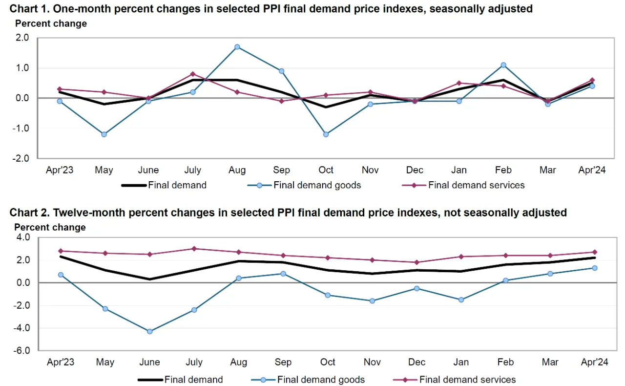美国8月PPI不及预期,美联储降息升温