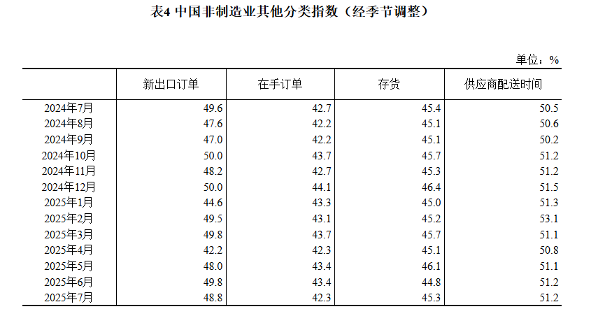 中物联：8月份中国仓储指数为49.3%