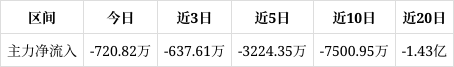 *ST正平录得11天8板