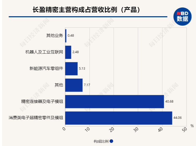消费电子概念活跃 中石科技、长盈精密创出新高