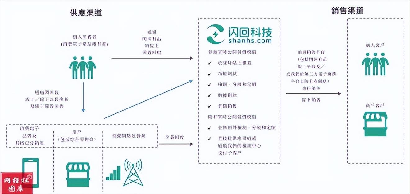 闪回科技对赌上市倒计时：三度冲刺持续亏损，毛利率欠佳赎回负债偏高