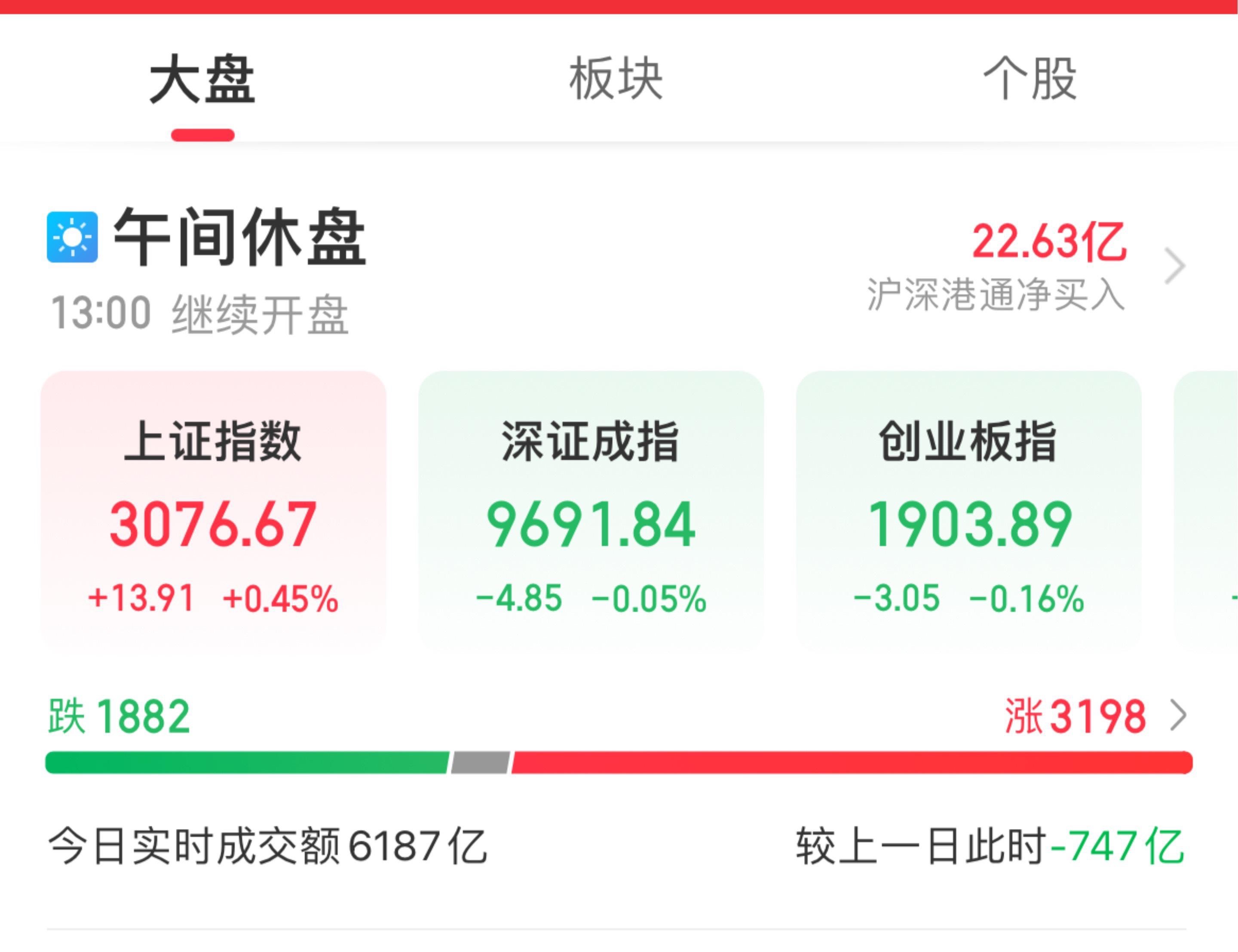 【盘中播报】沪指涨0.37% 电力设备行业涨幅最大