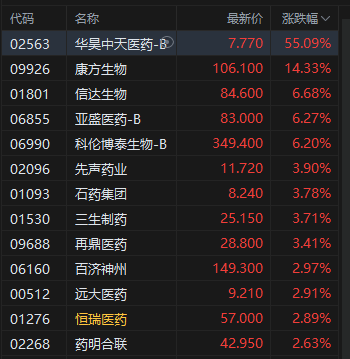 创新药半场倒车？已有17家市值创历史新高，37家仍破发