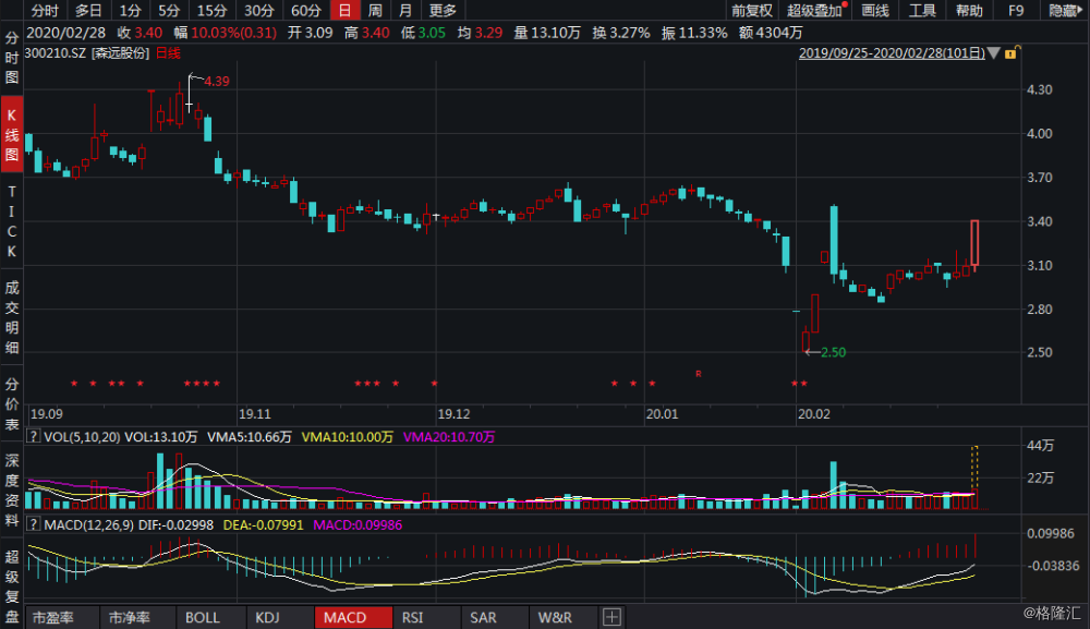 森远股份：基于对公司未来发展的信心及对公司价值的高度认可