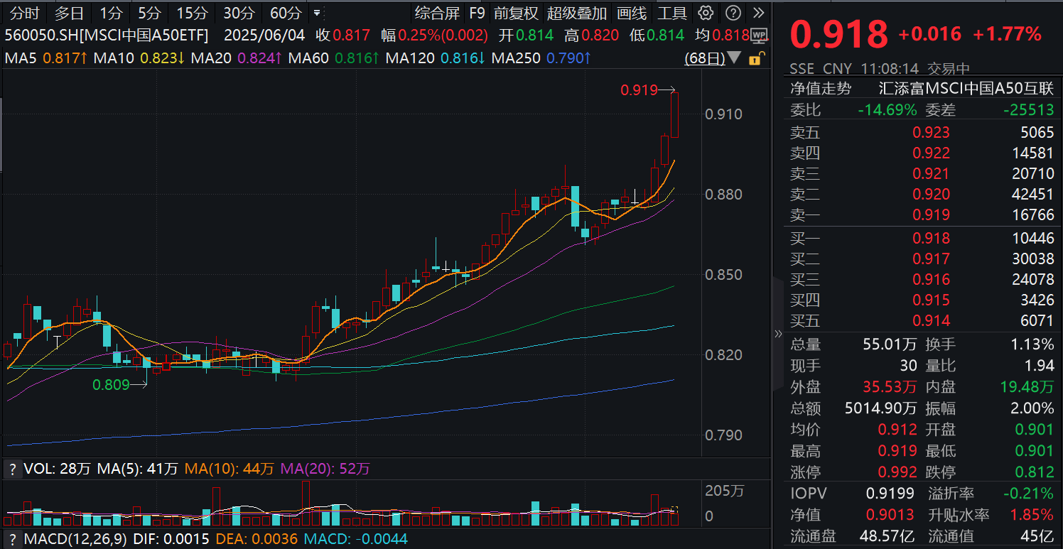 MSCI中国A50互联互通(人民币)指数(本币)ETF今日合计成交额3.28亿元，环比增加30.89%