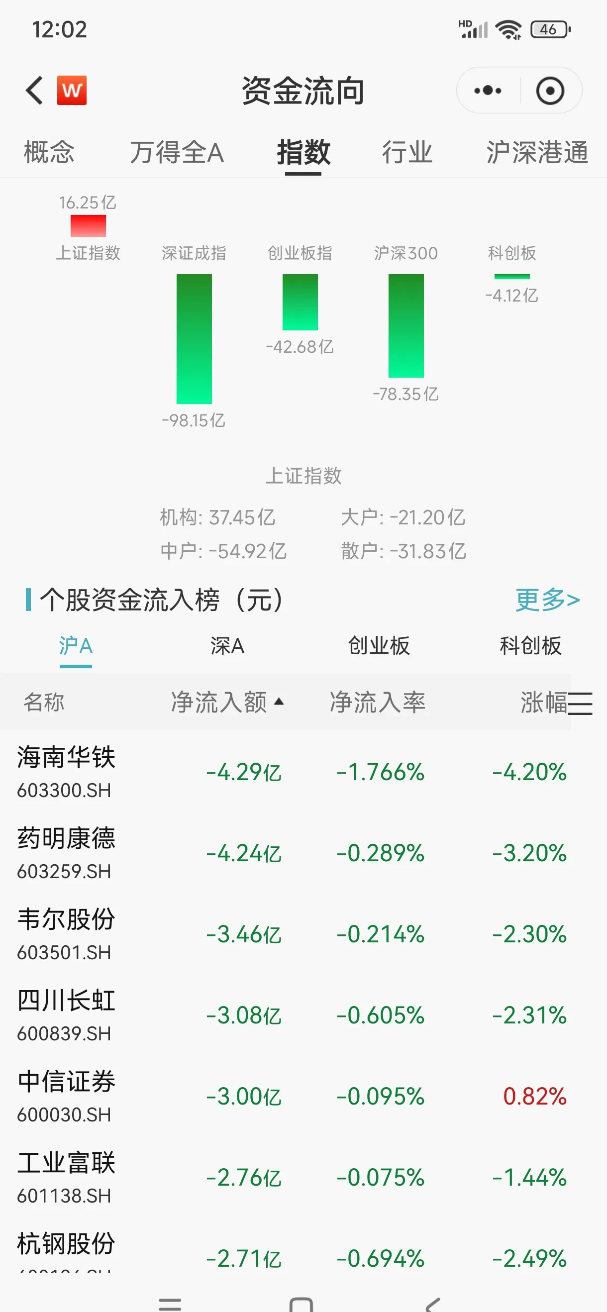 非银金融行业今日跌2.81%,主力资金净流出189.70亿元