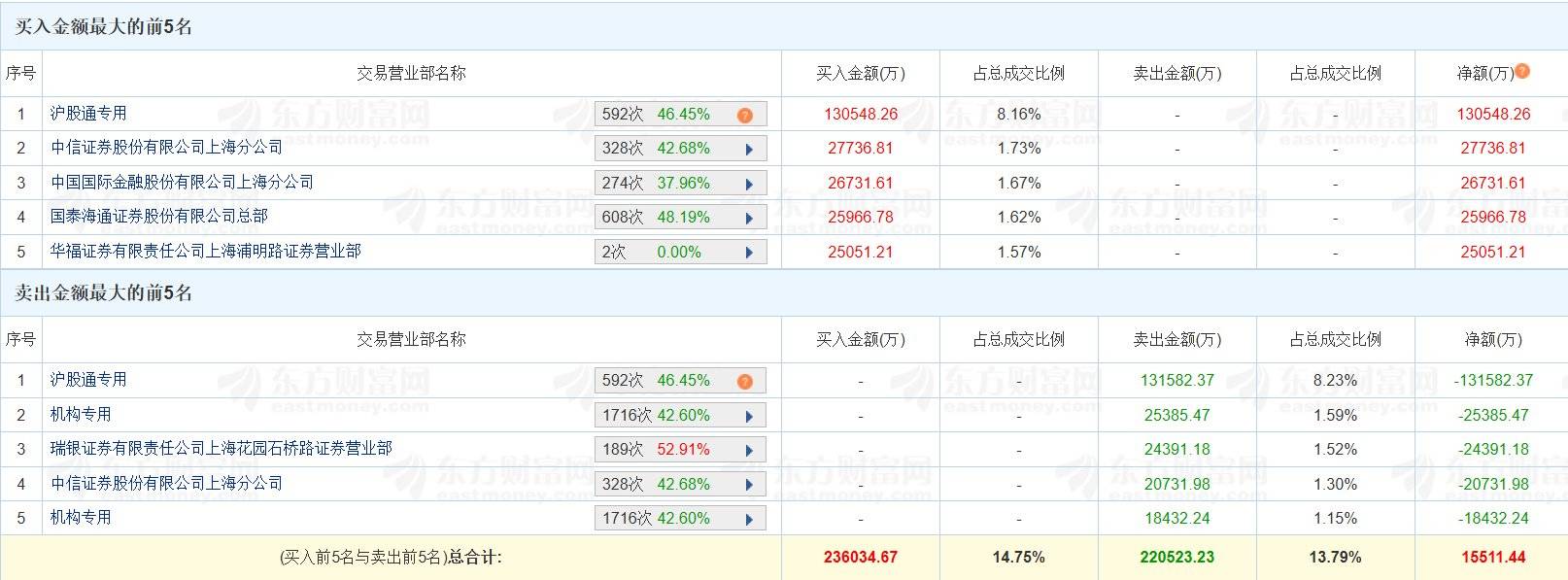 德科立涨停 机构龙虎榜净买入1602.15万元