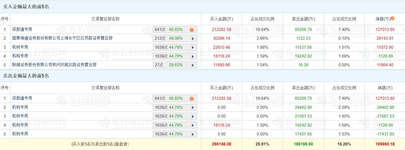 德科立涨停 机构龙虎榜净买入1602.15万元