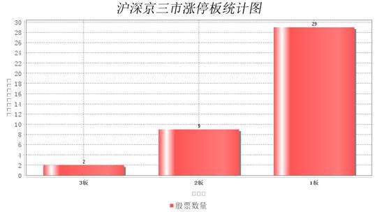 永新光学连收3个涨停板