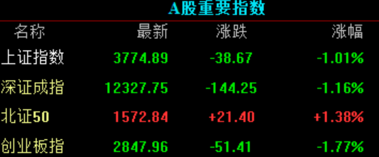 开盘播报：创业板指涨0.08%，上证指数跌0.03%