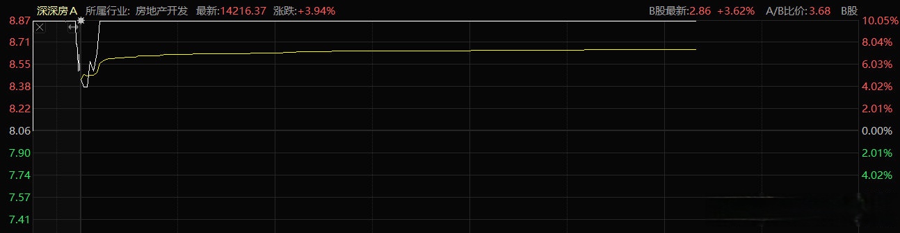 香江控股连收6个涨停板