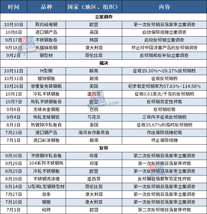 欧盟对华烷基磷酸及其钠盐发起反倾销调查