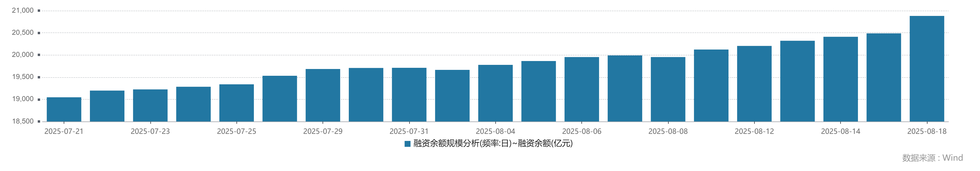9月18日两融交易额3735.45亿元，占A股交易额比重11.80%